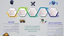 نقش فناوری نوین در افزایش بهره وری معدن