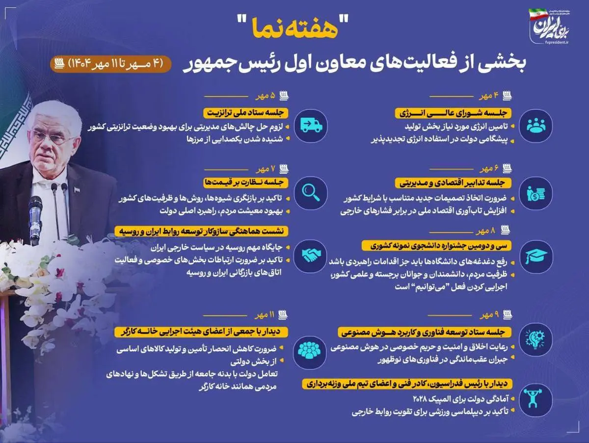 اینفوگرافی - هفته نما- بخشی از فعالیت‌های معاون اول رئیس‌جمهور در هفته اول مهرماه ۱۴۰۴