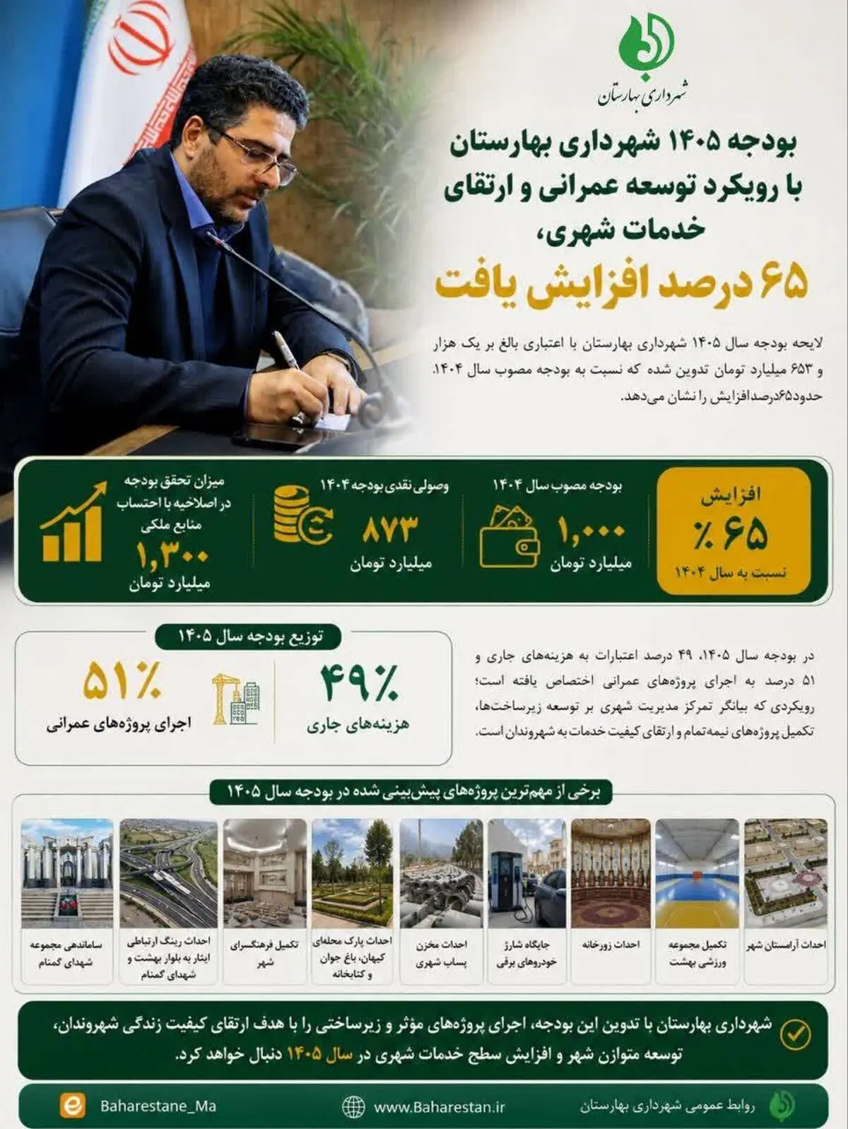 بودجه ۱۴۰۵ شهرداری بهارستان با رویکرد توسعه عمرانی و ارتقای خدمات شهری، ۶۵ درصد افزایش یافت