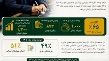 بودجه ۱۴۰۵ شهرداری بهارستان با رویکرد توسعه عمرانی و ارتقای خدمات شهری، ۶۵ درصد افزایش یافت