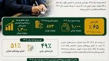 بودجه ۱۴۰۵ شهرداری بهارستان با رویکرد توسعه عمرانی و ارتقای خدمات شهری، ۶۵ درصد افزایش یافت