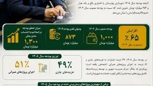 بودجه ۱۴۰۵ شهرداری بهارستان با رویکرد توسعه عمرانی و ارتقای خدمات شهری، ۶۵ درصد افزایش یافت