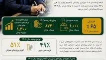 بودجه ۱۴۰۵ شهرداری بهارستان با رویکرد توسعه عمرانی و ارتقای خدمات شهری، ۶۵ درصد افزایش یافت