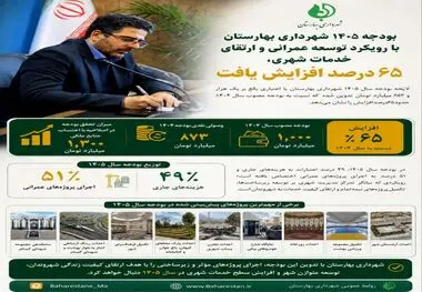 بودجه ۱۴۰۵ شهرداری بهارستان با رویکرد توسعه عمرانی و ارتقای خدمات شهری، ۶۵ درصد افزایش یافت