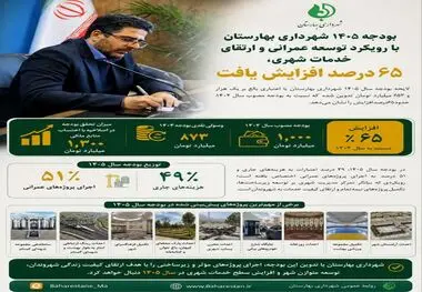 بودجه ۱۴۰۵ شهرداری بهارستان با رویکرد توسعه عمرانی و ارتقای خدمات شهری، ۶۵ درصد افزایش یافت