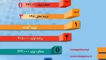 برنامه و عملکرد تولید اسفند 1403 واحدهای تولیدی در شرکت صنایع معدنی فولاد سنگان

