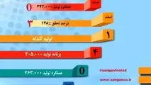 برنامه و عملکرد تولید اسفند 1403 واحدهای تولیدی در شرکت صنایع معدنی فولاد سنگان


