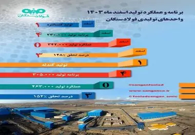برنامه و عملکرد تولید اسفند 1403 واحدهای تولیدی در شرکت صنایع معدنی فولاد سنگان

