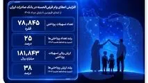 افزایش اعطای وام قرض‌الحسنه در بانک صادرات ایران