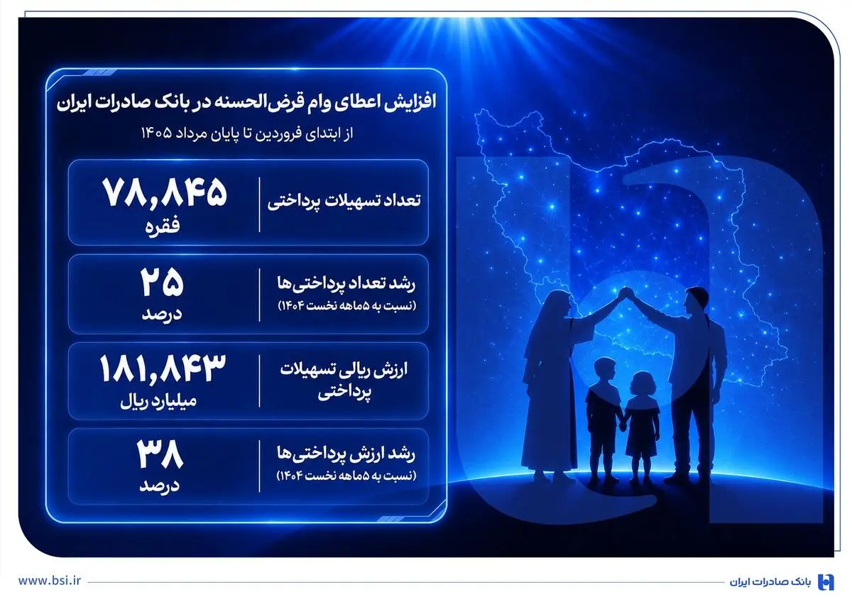 افزایش اعطای وام قرض‌الحسنه در بانک صادرات ایران