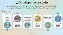 مراحل دریافت تسهیلات بانکی