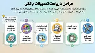 مراحل دریافت تسهیلات بانکی