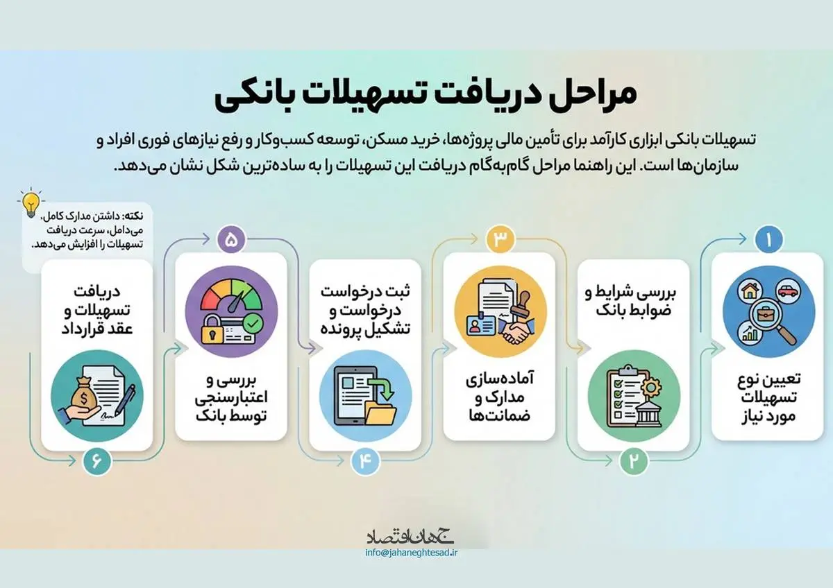 مراحل دریافت تسهیلات بانکی