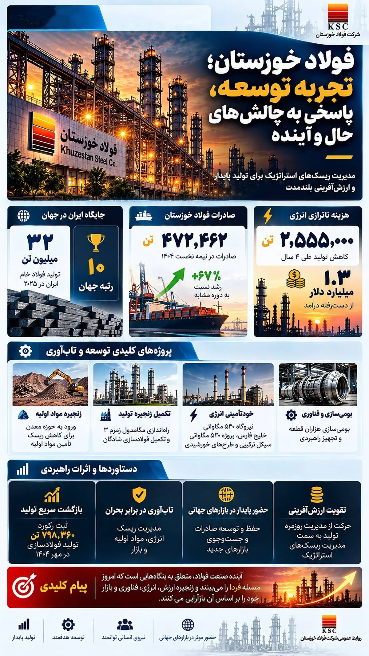 فولاد خوزستان؛ تجربه توسعه، پاسخی به چالش های حال و آینده