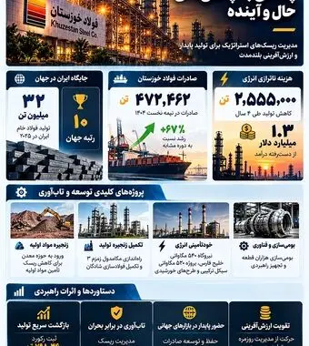 فولاد خوزستان؛ تجربه توسعه، پاسخی به چالش های حال و آینده