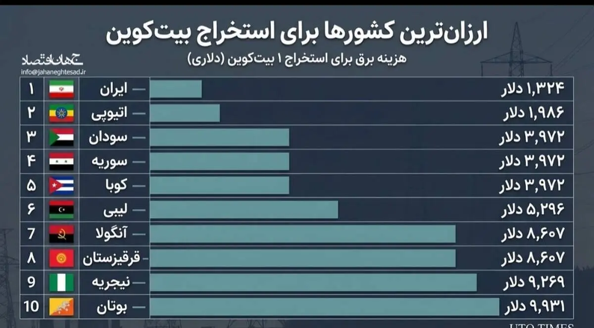 ارزان ترین کشور ها برای استخراج بیت کوین