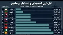ارزان ترین کشور ها برای استخراج بیت کوین