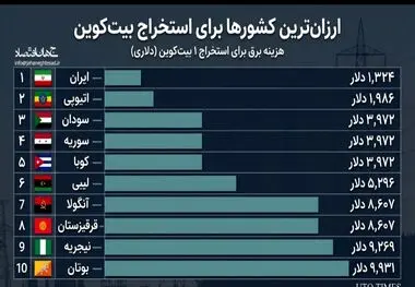 ارزان ترین کشور ها برای استخراج بیت کوین