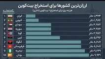 ارزان ترین کشور ها برای استخراج بیت کوین