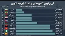 ارزان ترین کشور ها برای استخراج بیت کوین