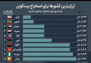 ارزان ترین کشور ها برای استخراج بیت کوین