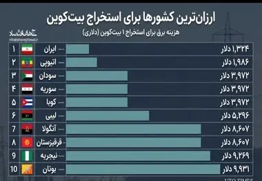 ارزان ترین کشور ها برای استخراج بیت کوین