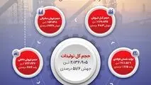 عملکرد درخشان جهان فولاد سیرجان در نیمه نخست ۱۴۰۴

