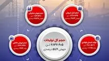 عملکرد درخشان جهان فولاد سیرجان در نیمه نخست ۱۴۰۴

