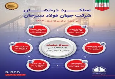 عملکرد درخشان جهان فولاد سیرجان در نیمه نخست ۱۴۰۴

