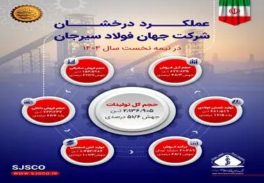 عملکرد درخشان جهان فولاد سیرجان در نیمه نخست ۱۴۰۴

