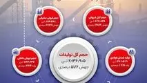 عملکرد درخشان جهان فولاد سیرجان در نیمه نخست ۱۴۰۴

