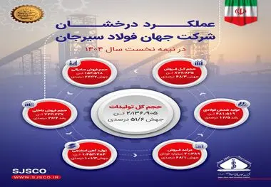 عملکرد درخشان جهان فولاد سیرجان در نیمه نخست ۱۴۰۴

