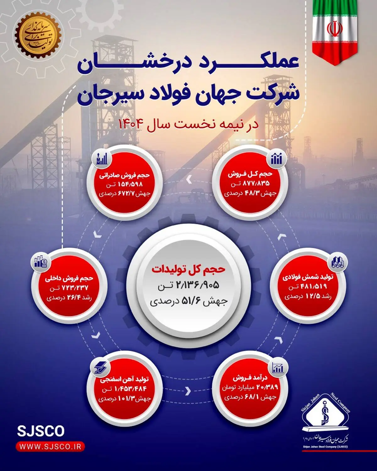 عملکرد درخشان جهان فولاد سیرجان در نیمه نخست ۱۴۰۴

