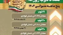 همزمان با 5 اسفند ماه روز مهندس تحقق یافت :
‌
"ثبت رکورد 21 ذوب وتولید 2948 تن شمش فولادی