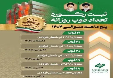 همزمان با 5 اسفند ماه روز مهندس تحقق یافت :
‌
"ثبت رکورد 21 ذوب وتولید 2948 تن شمش فولادی