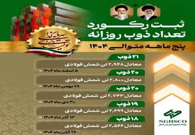 همزمان با 5 اسفند ماه روز مهندس تحقق یافت :
‌
"ثبت رکورد 21 ذوب وتولید 2948 تن شمش فولادی