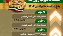 همزمان با 5 اسفند ماه روز مهندس تحقق یافت :
‌
"ثبت رکورد 21 ذوب وتولید 2948 تن شمش فولادی