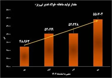 از بررسی رکوردهای تولید ماهیانه شمش و حجم عرضه آن در بورس کالا به‌دست آمد:

پیشتازی فولاد غدیر نی ریز در زنجیره تولید و تأمین فولاد