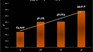 از بررسی رکوردهای تولید ماهیانه شمش و حجم عرضه آن در بورس کالا به‌دست آمد:

پیشتازی فولاد غدیر نی ریز در زنجیره تولید و تأمین فولاد