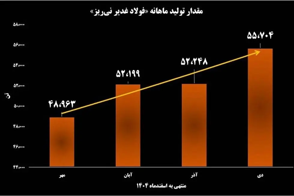 از بررسی رکوردهای تولید ماهیانه شمش و حجم عرضه آن در بورس کالا به‌دست آمد:

پیشتازی فولاد غدیر نی ریز در زنجیره تولید و تأمین فولاد