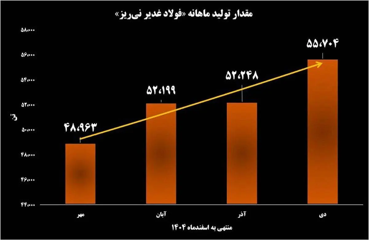 از بررسی رکوردهای تولید ماهیانه شمش و حجم عرضه آن در بورس کالا به‌دست آمد:

پیشتازی فولاد غدیر نی ریز در زنجیره تولید و تأمین فولاد