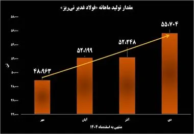 از بررسی رکوردهای تولید ماهیانه شمش و حجم عرضه آن در بورس کالا به‌دست آمد:

پیشتازی فولاد غدیر نی ریز در زنجیره تولید و تأمین فولاد