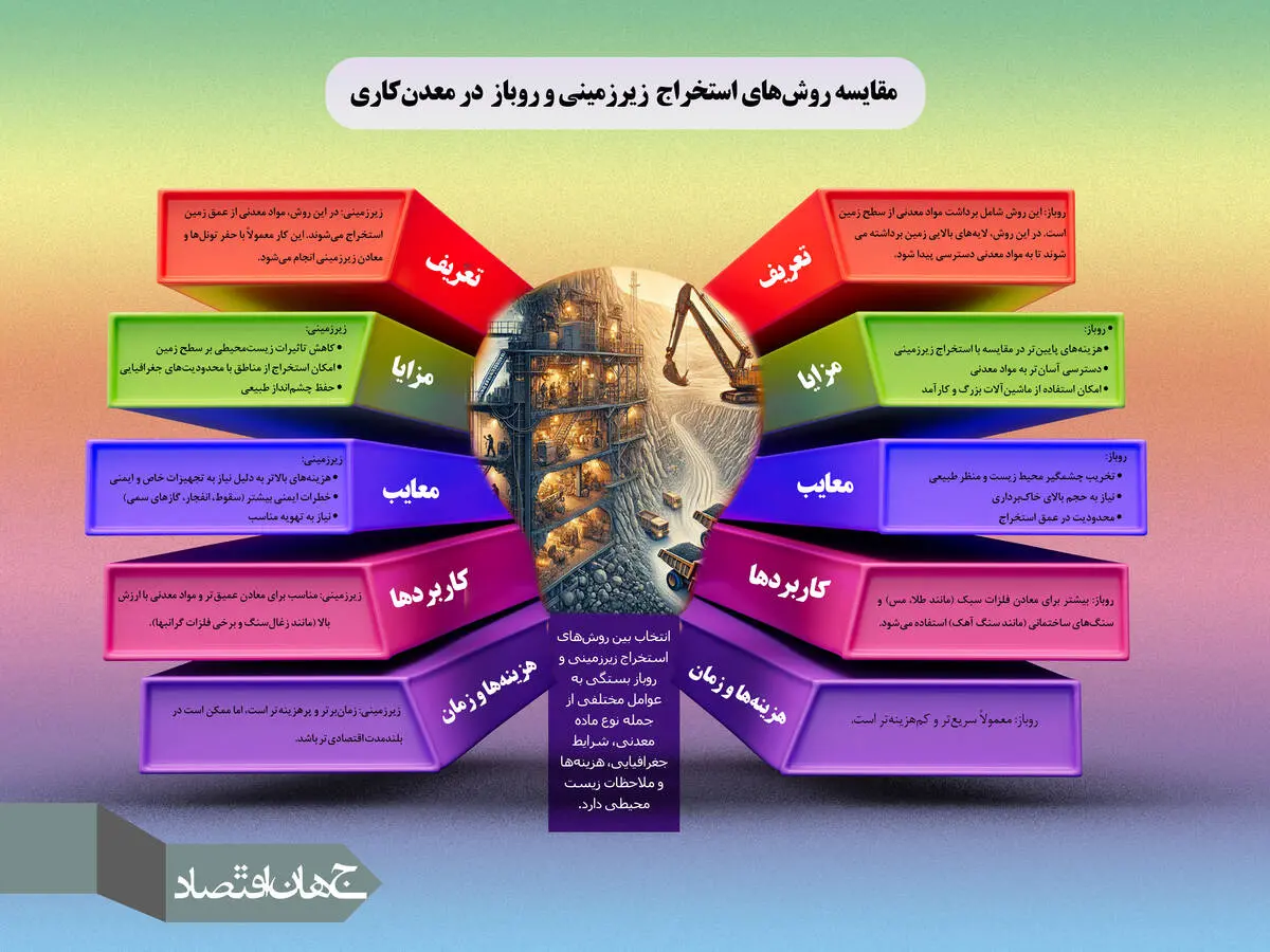 مقایسه روش های استخراج زیرزمینی و روباز در معدن کاری
