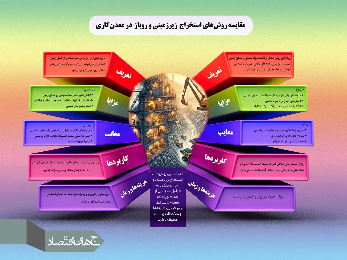 مقایسه روش های استخراج زیرزمینی و روباز در معدن کاری
