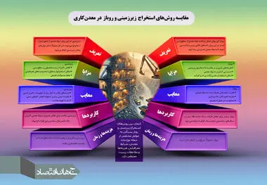 مقایسه روش های استخراج زیرزمینی و روباز در معدن کاری