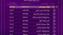 فولاد خوزستان، پیشتاز عرضه شمش فولادی در کشور