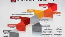 اینفوگرافیک فولاد شادگان؛ پیشران توسعه در طرح‌های فولادی کشور

