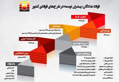 اینفوگرافیک فولاد شادگان؛ پیشران توسعه در طرح‌های فولادی کشور

