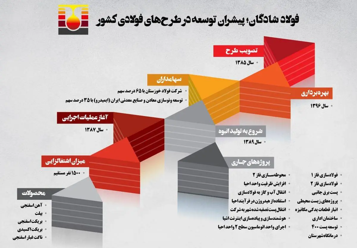 اینفوگرافیک فولاد شادگان؛ پیشران توسعه در طرح‌های فولادی کشور

