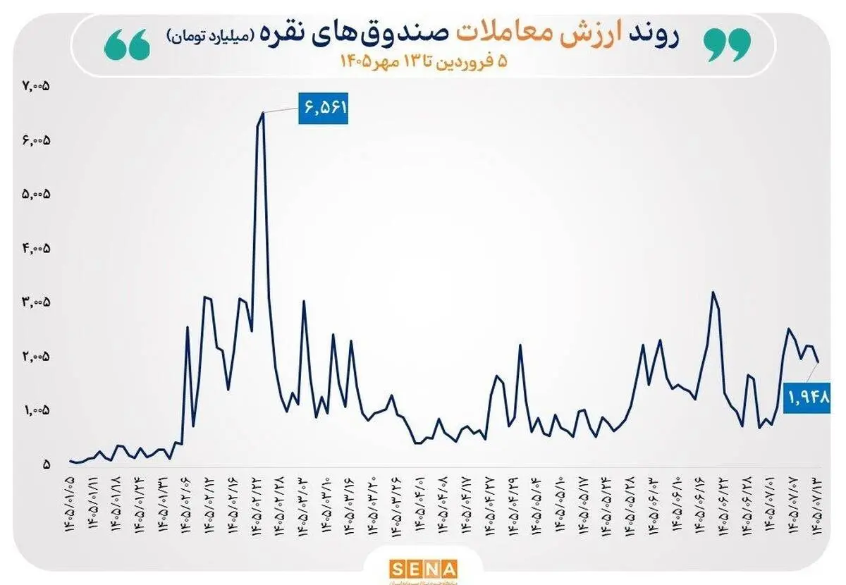 گزارش مبادلات صندوق‌های طلا و نقره در روز دوشنبه ۱۳ مهر ۱۴۰۵

